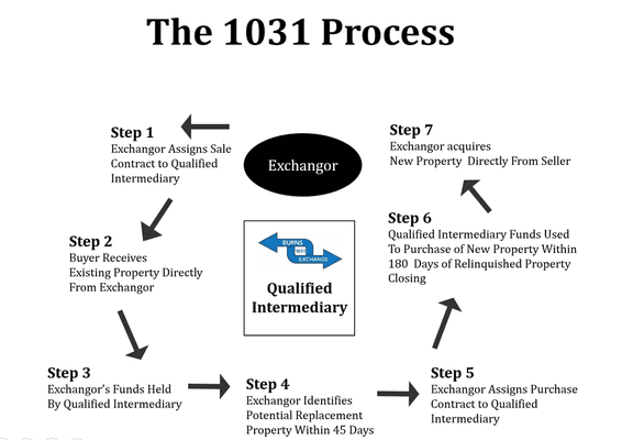 The 1031 Exchange Process