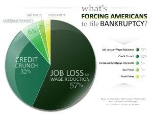 why people are filing bankruptcy