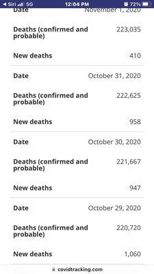 222,625 Americans dead or probably dead from Covid at the end of October 2020.