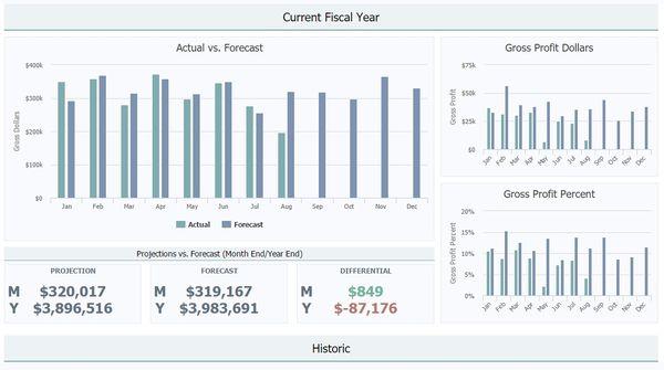 Custom Sales Analytics Application