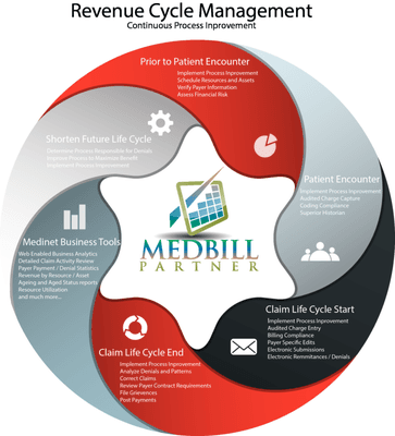 Revenue Cycle Management