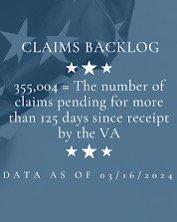 The VA currently has a significant backlog of disability claims for veterans.