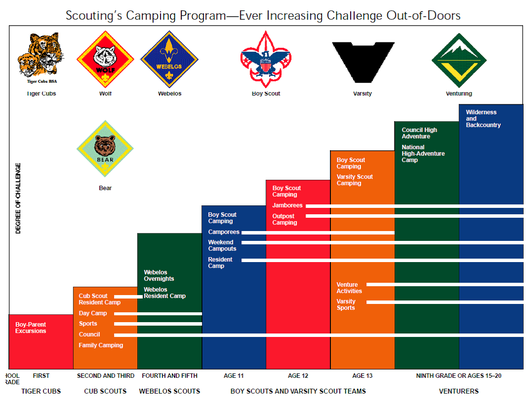 Scouting Program Ages