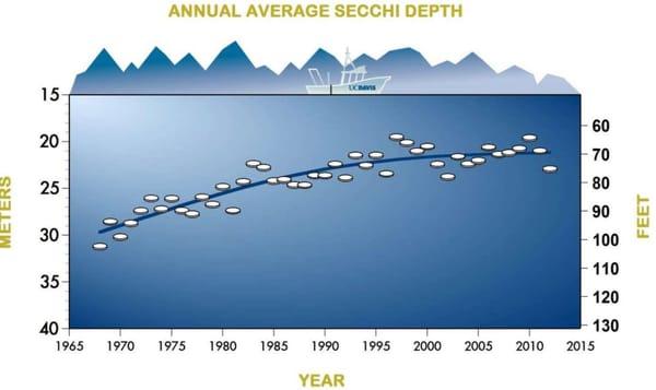 Lake Tahoe's clarity improved in 2012 for the second year in a row, and its waters were the clearest in 10 years.