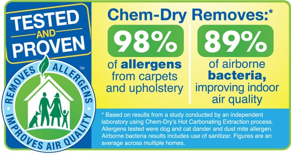 The Chem-Dry patented cleaning system is healthier for your home. Carpets dry in 1 to 3 hours, and they stay cleaner longer.