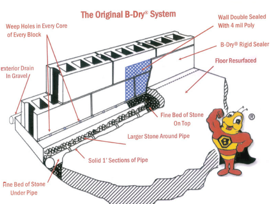 B-Dry's patented waterproofing system is warrantied for life!