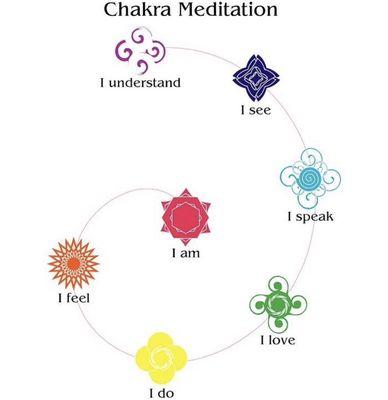 Chakra points