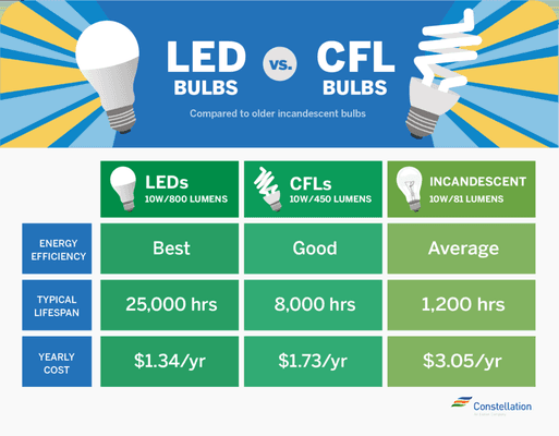 Why LEDs are more efficient.