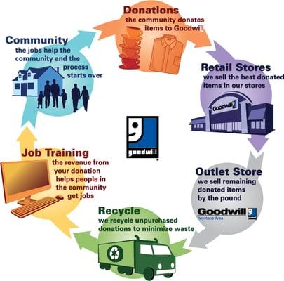 Learn how your donations & purchases help fund programs for people seeking hope & independence at www.YourGoodwill.org