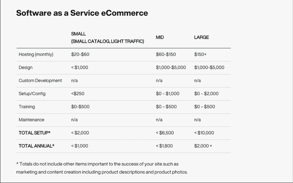 Software-As-A-Service E-Commerce Pricing