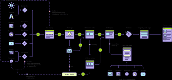 Typical Automation Sequence. Let us help design automations Specific to your business!