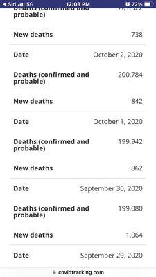 On the day I got gas, the US had hit the 200,000 milestone for dead, or probably dead from COVID-19.