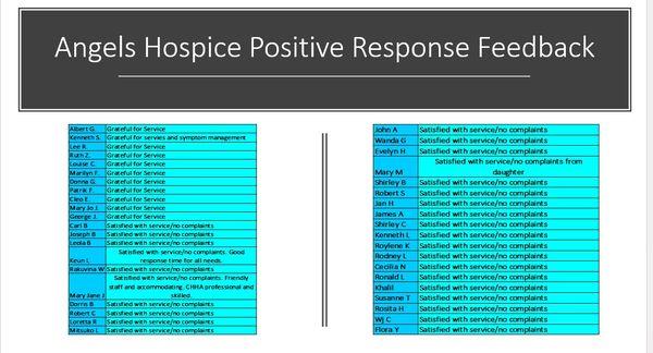 Customer/Family Positive feedback on the care provided by Angels Hospice