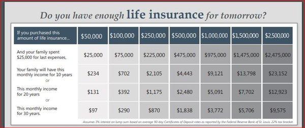 Do You have enough life insurance?