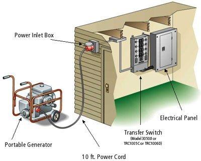 How a Manual Generator Transfer Switch works