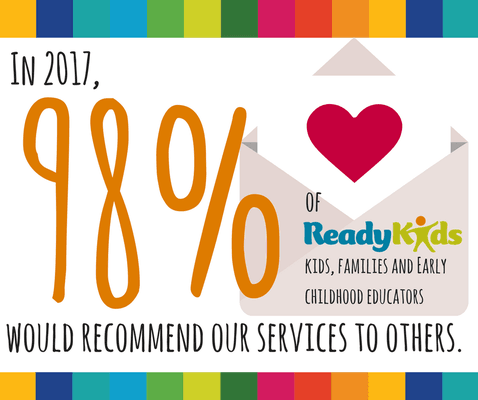 In 2017, 98% of ReadyKids kids, families and Early Childhood Educators would recommend our services to others.