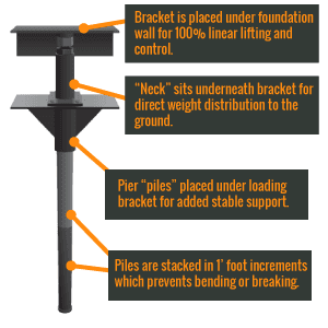 Our Piering System