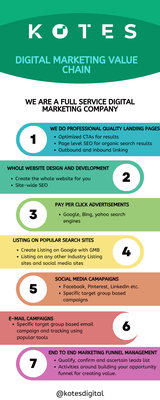 Kotes marketing value chain