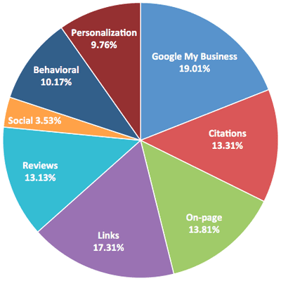 The ranking factors we optimize to get our clients seen at the top of the Google Local Map Pack.