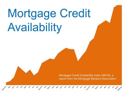 The mortgage credit availability index ("MCAI") measures lending standards by mortgage companies...