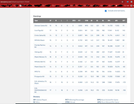 Standings for 8U, Danny Berry's Diamondbacks go 1 and 18