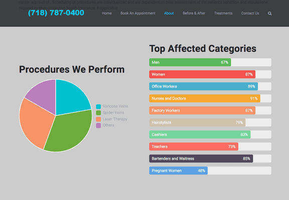 Top Affected Categories