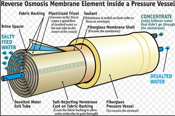 Reverse Osmosis (RO) Scottsdale Arizona