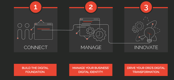 In the digital age, working with an obsolete business infrastructure leads to friction in business performance, broken system...