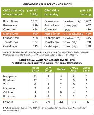 Nutrition Facts! Look how healthy maple syrup is! WOW!