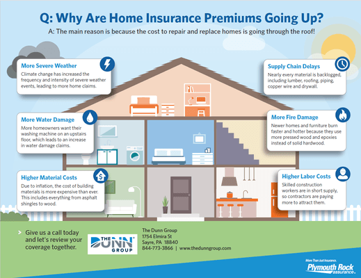 Is your home insurance premium increasing?  Contact us for a review of your policy!