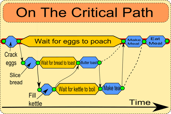 Your Critical Path Morning