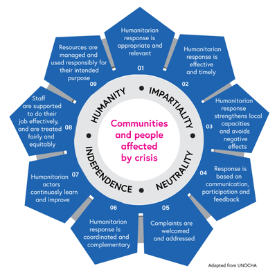 Our actions always consider the Core Principles for humanitarian relief, locally and internationally