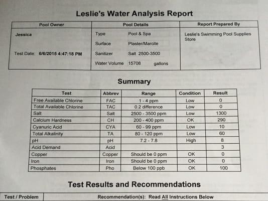 Water analysis after filtration: salt is low at 1300 ppm, calcium is ok at 290 ppm & phosphates are ok at 100.  Excellent!