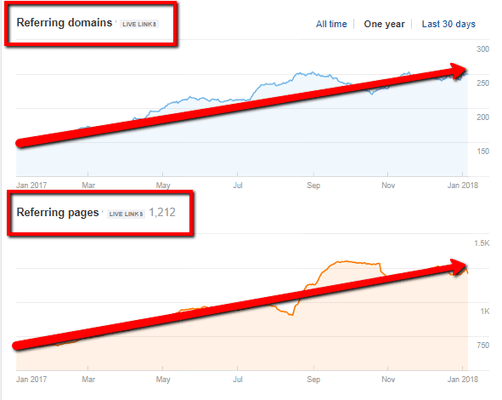 Improve your backlink profile to increase your ranking in Google