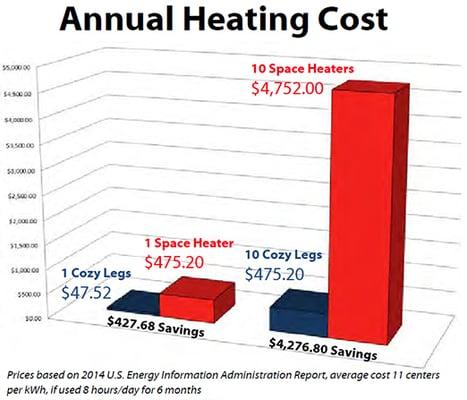 Cozy Products drastically save money, energy, & reduce fire risk while directing warmth where you need it most.