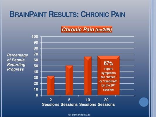 67% of nearly 300 clients with chronic pain report their symptoms are significantly better or resolved by their 20th BrainPaint session.