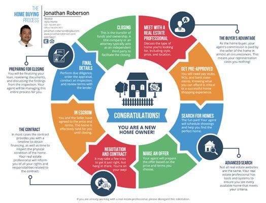 The home buying process.