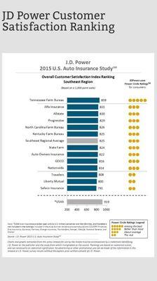 2015 J.D. Power Auto Insurance ranking in the Southeast. Alfa was #2!