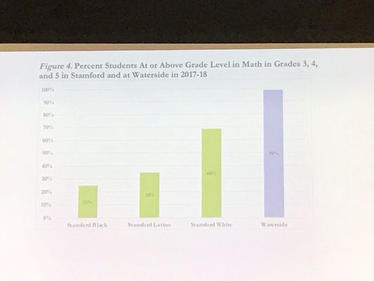 Comparison of students at Waterside in Math versus students in the city of Stamford