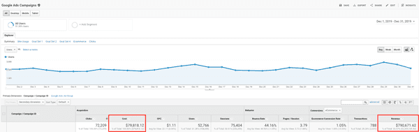 Achieved 10x ROI with aggressive ad account despite heavy competition!