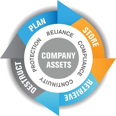 Data Lifecycle Management ™