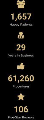 Dr. Doug Larson, and his entire team, have 106 Five-Star Reviews over the course of the 29 years that they have been in business.