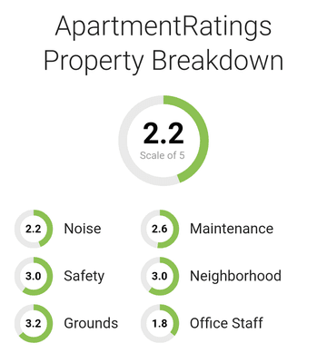 Apartmentratings.com- office staff gets a 1.8!