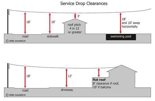 Electrical service clearances