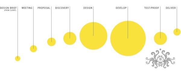 The client project process that we follow is one of the ways our design firm sets itself apart from the competition.