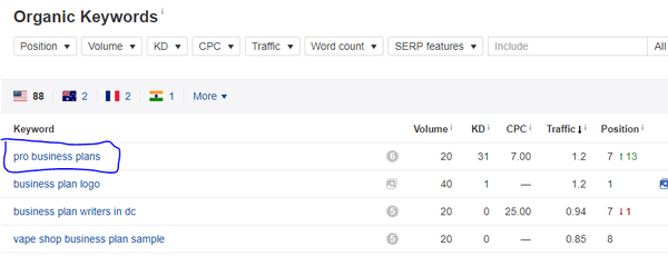Number one keyword it ranks for is that of another brand name locally, this is not Pro Business Plans.