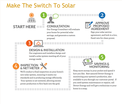 Making the switch to solar is easy, call 858.771.3379