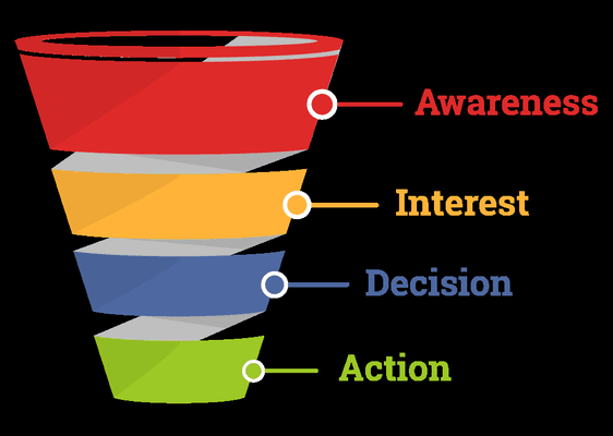 Sales funnels for your business that convert