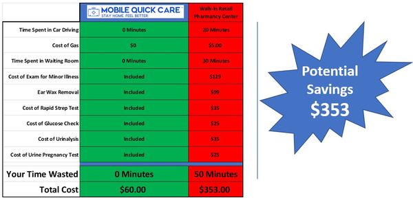 Save Money with Mobile Quick Care!