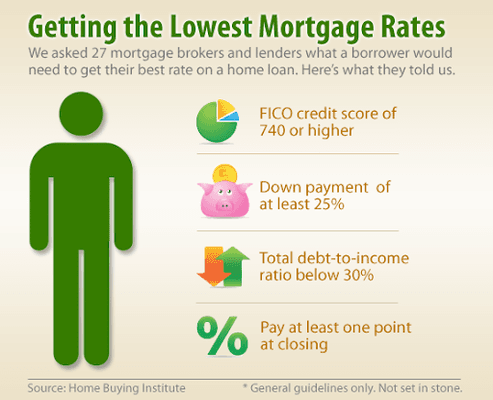 Getting the Lowest Mortgage Rates